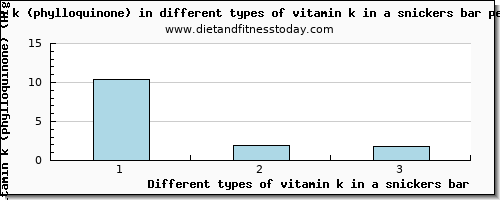 vitamin k in a snickers bar vitamin k (phylloquinone) per 100g